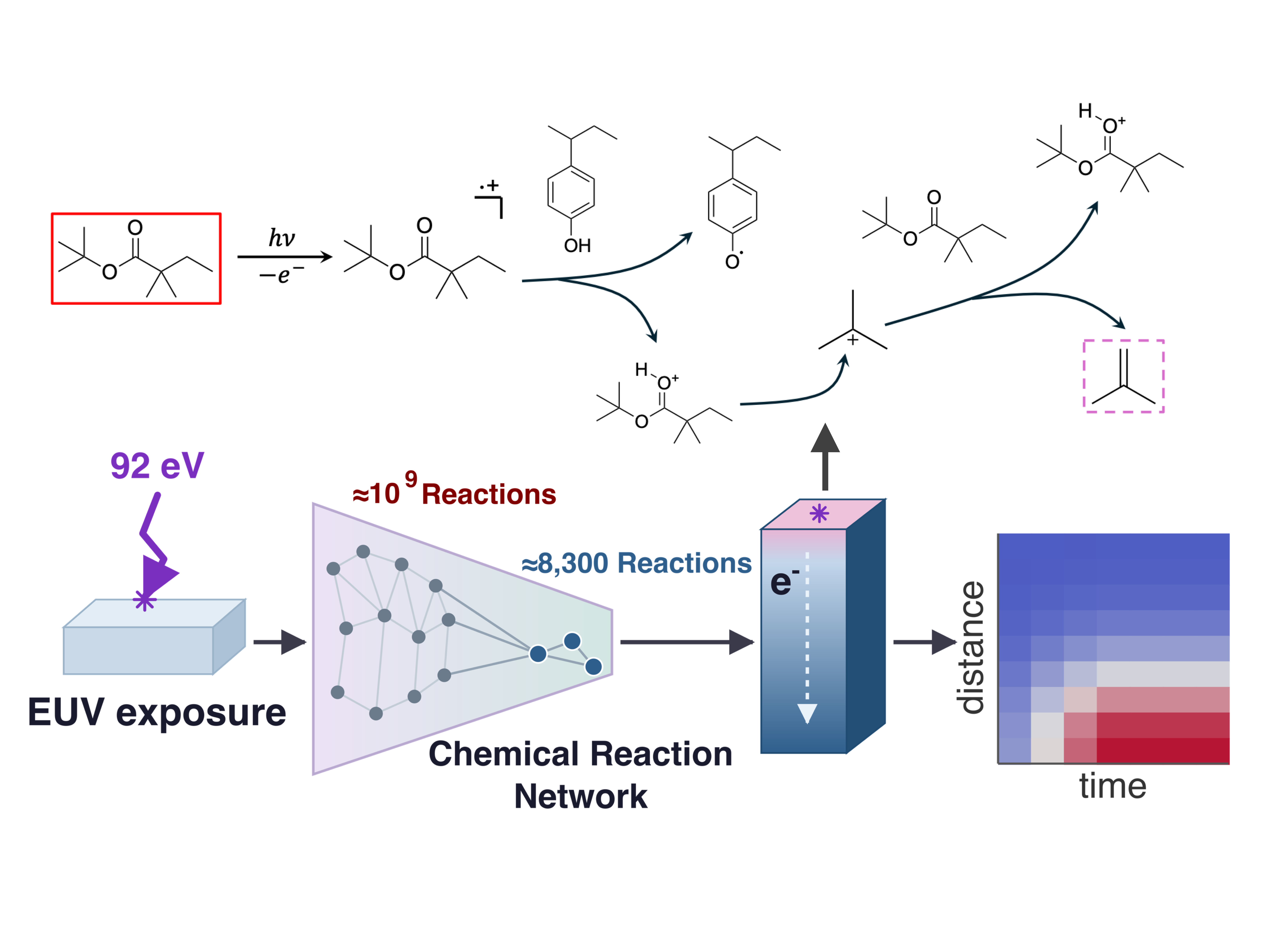 Discovering Kinetically Significant Reaction Mechanisms Beyond Chemical Intuition in Condensed-Phase Radiolysis
