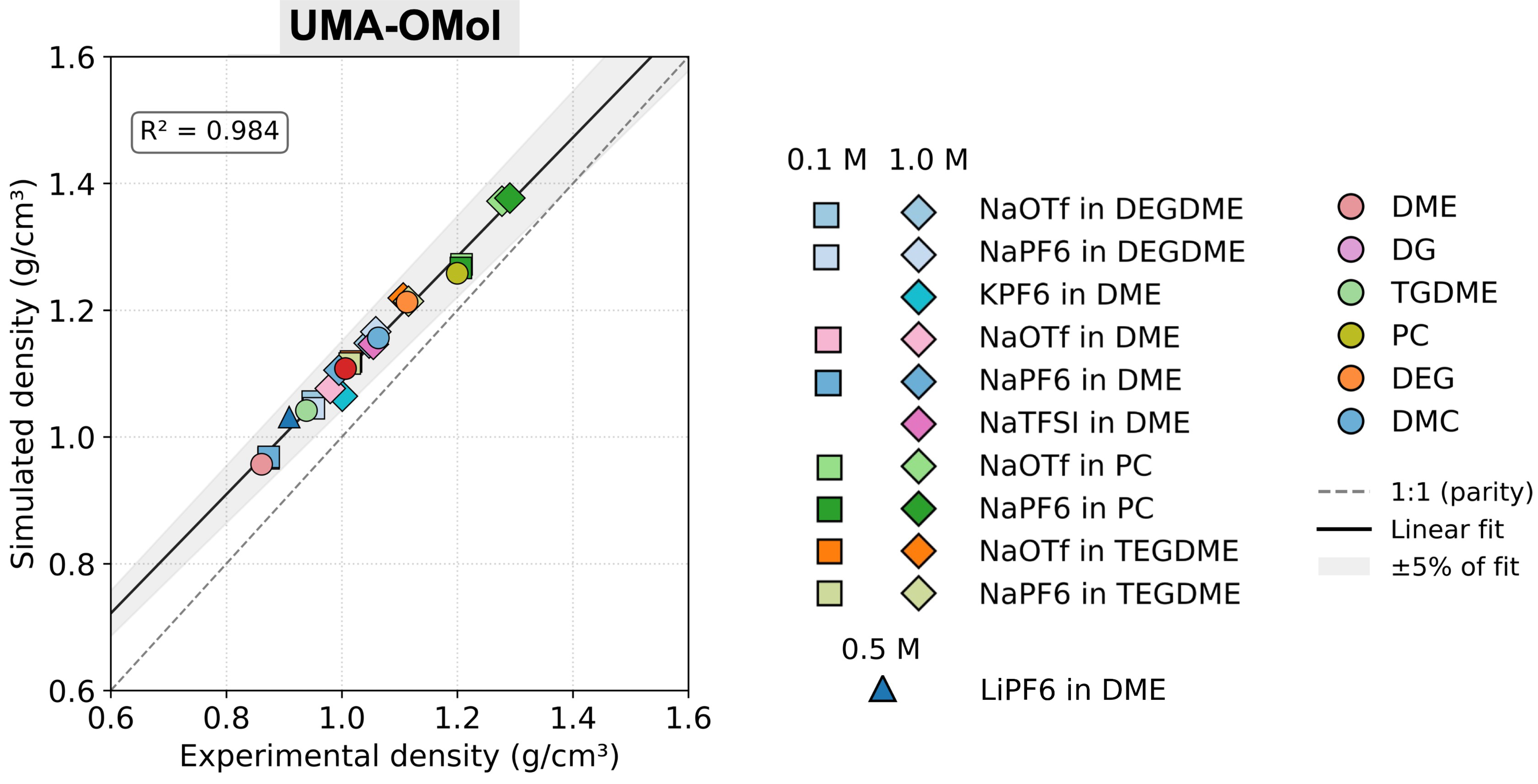 OMol25 Electrolyte Paper Figure