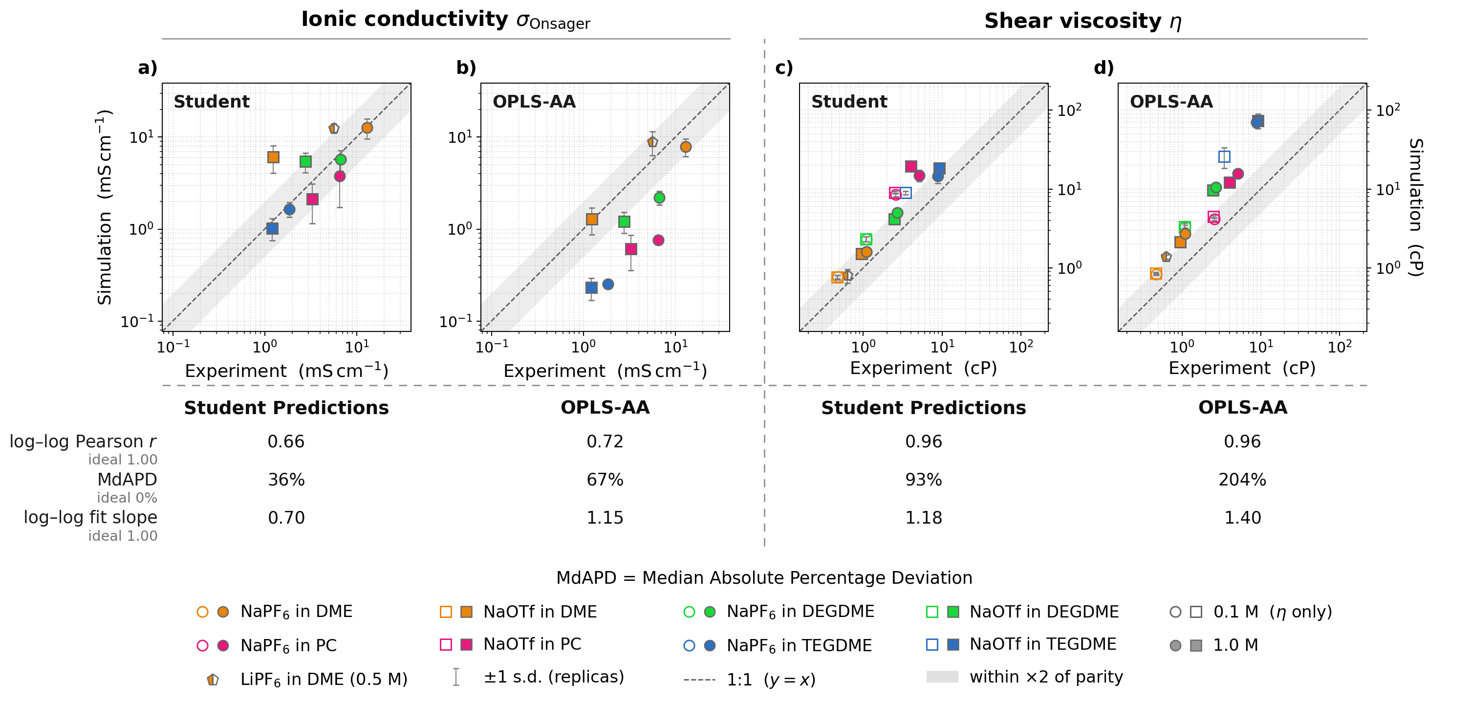 Knowledge Distillation of Large-Scale Machine Learning Interatomic Potentials for Long-Timescale Electrolyte Simulations