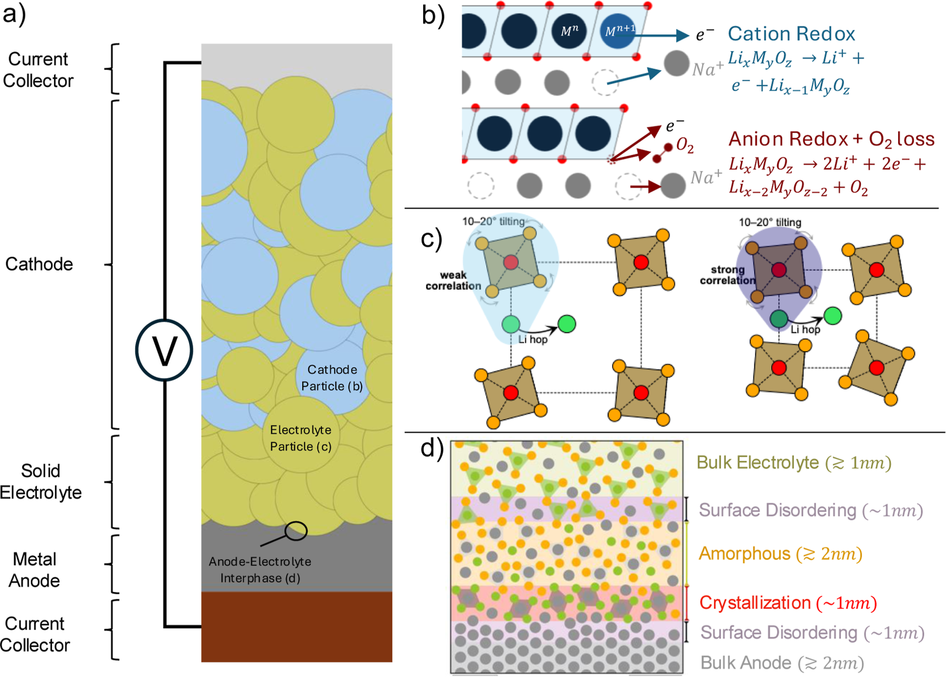 Machine Learning Interatomic Potentials for Modeling Solid-State Batteries
